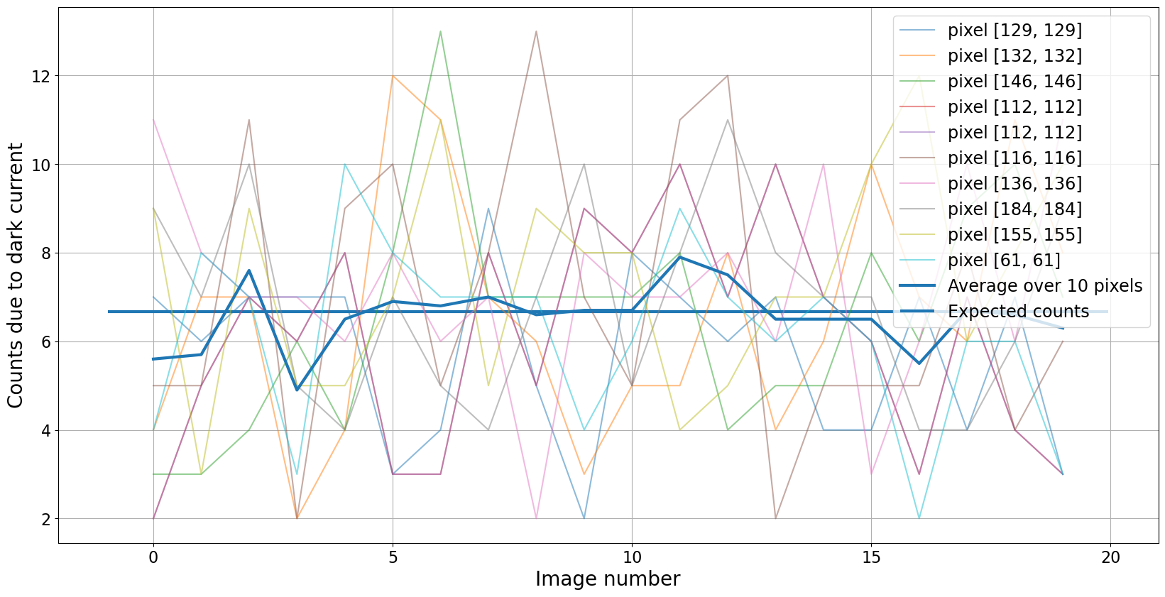 ../_images/03-01-Dark-current-The-ideal-case_13_0.png