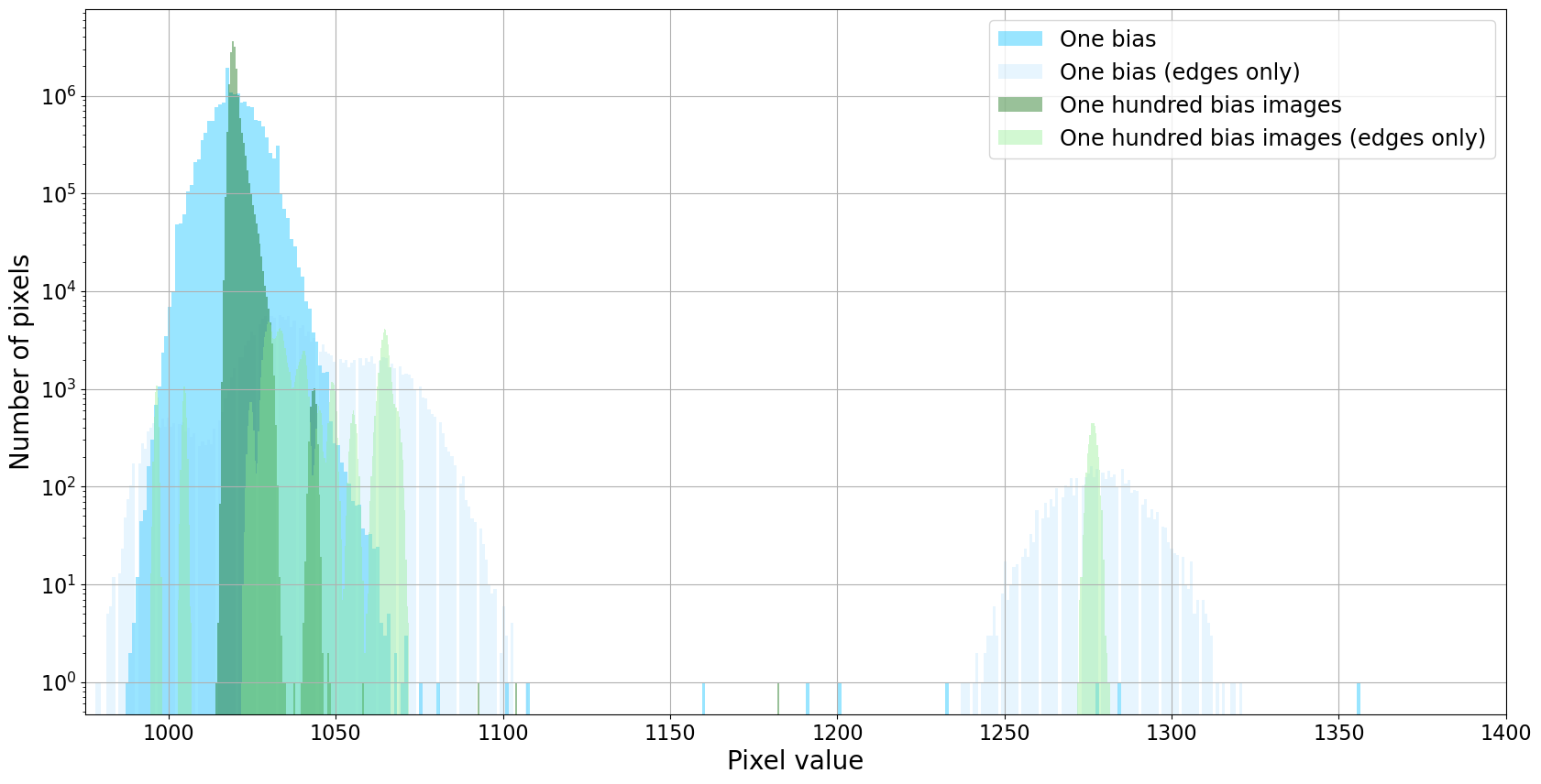 ../_images/02-01-overscan-trimming-and-bias-subtraction-background_10_0.png